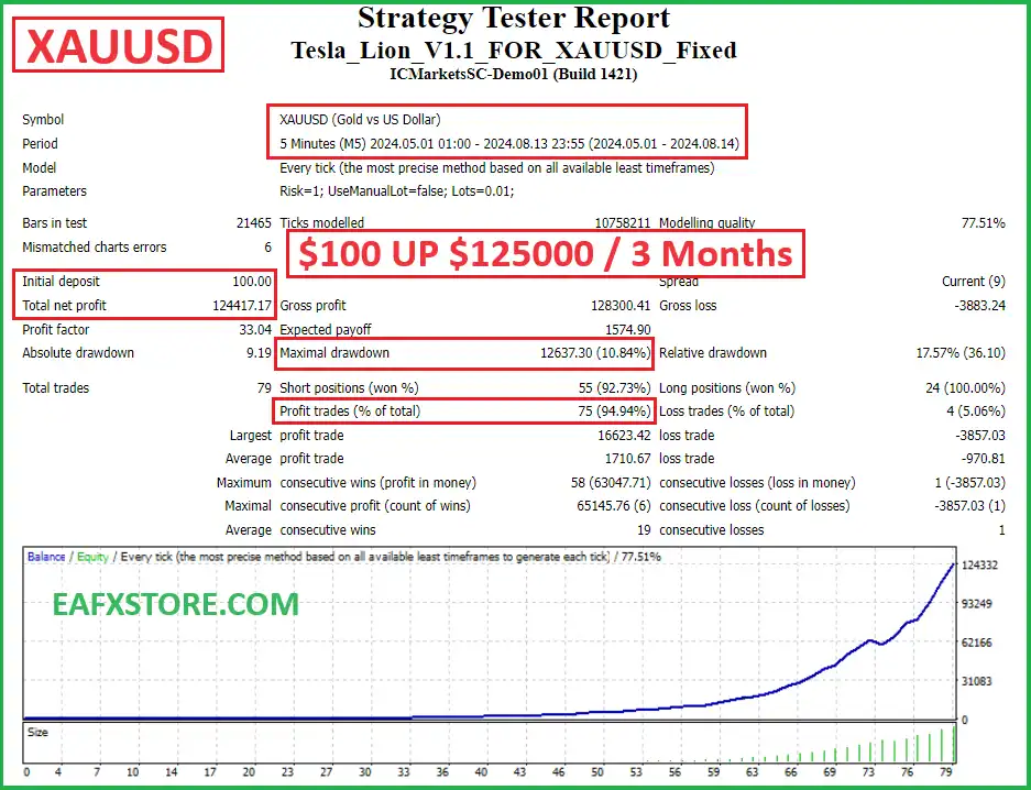 Tesla Lion EA MT4 Backtest Results