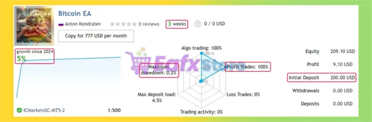 The Bitcoin EA Live Reuslts