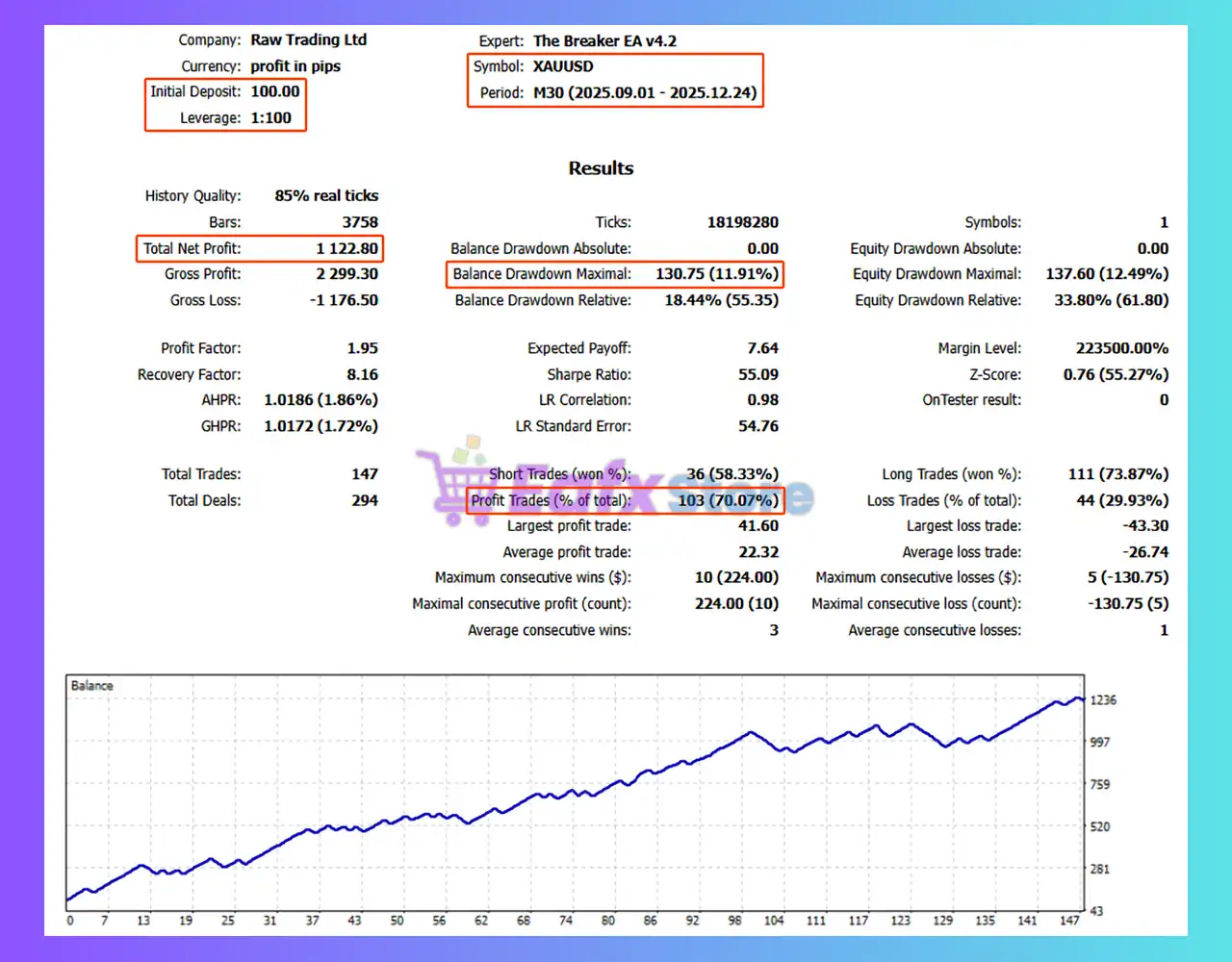 The Breaker EA MT5 Backtest