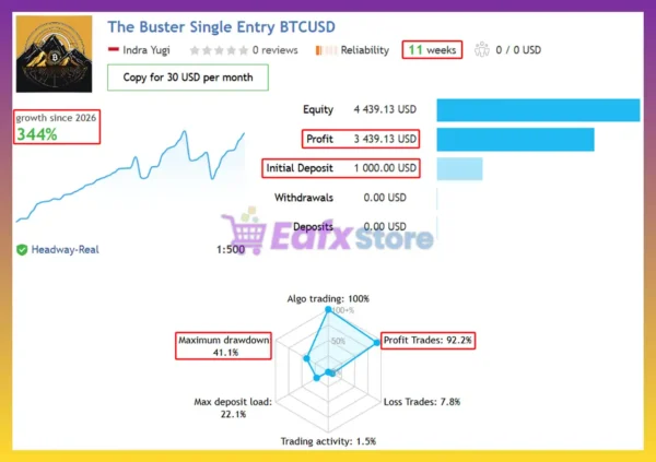 The Buster BTC Single Entry MT5 Signal Results