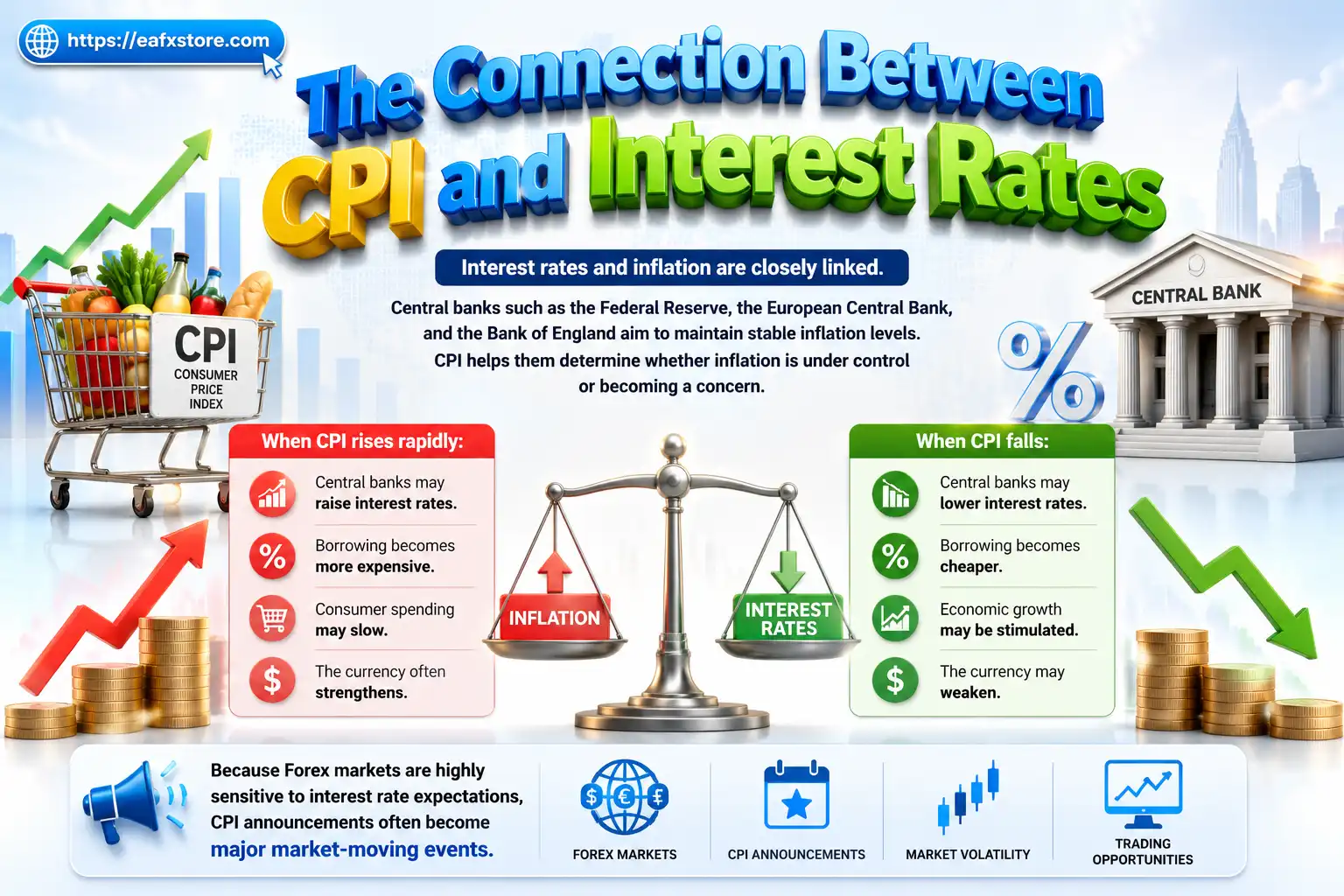 The Connection Between CPI and Interest Rates