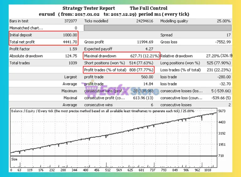 The Full Control EA Backtest
