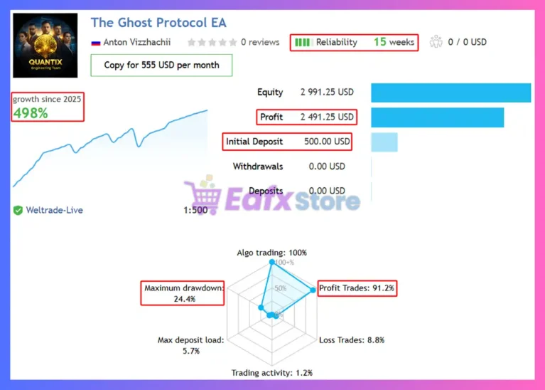 The Ghost Protocol EA MT5 Signal Results