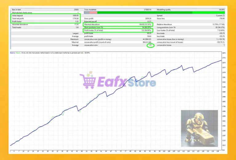 The Gold Breaker MT4 Backtest Results