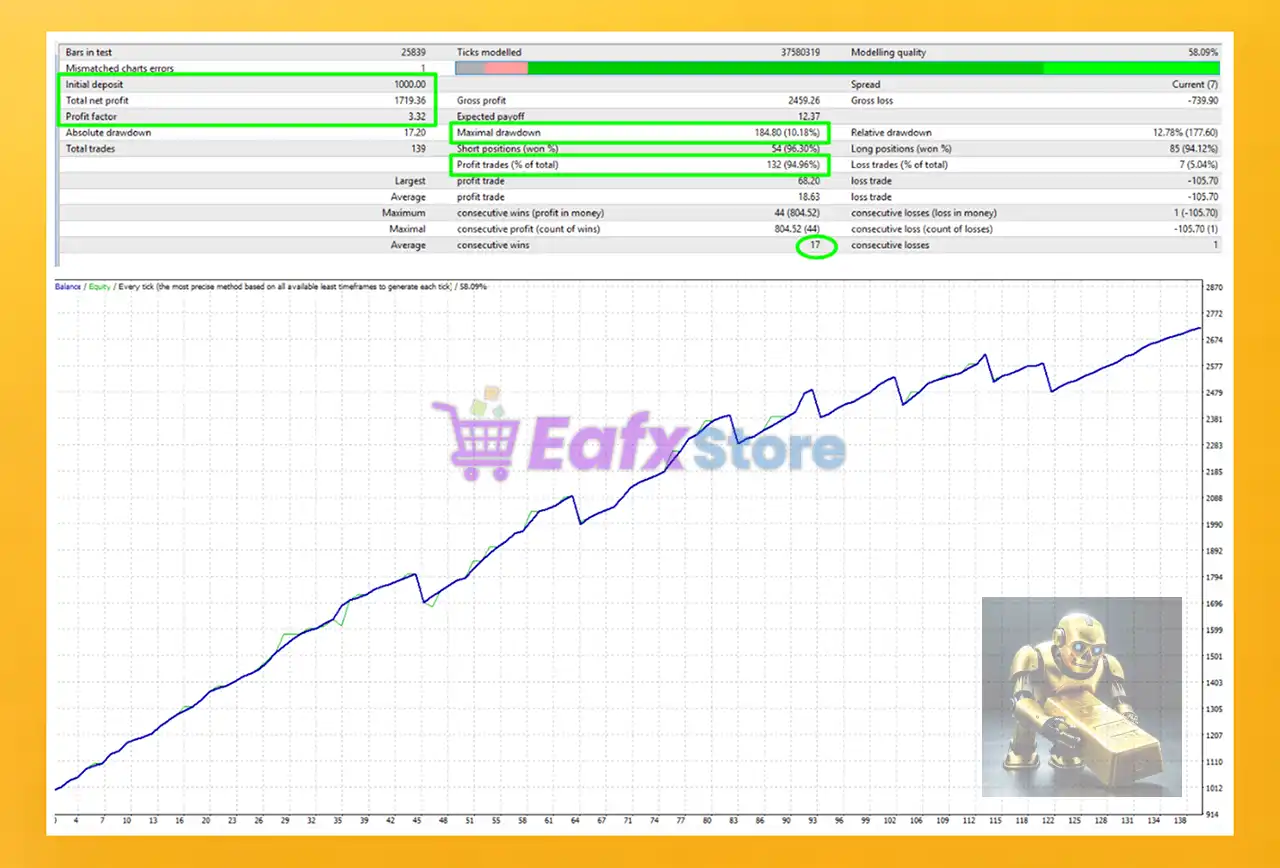 The Gold Breaker MT4 + SetFiles (Latest version) 4 The Gold Breaker MT4 Backtest Results