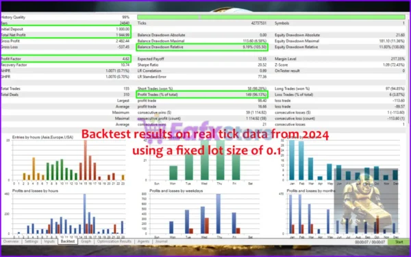 The Gold Breaker MT5 Backtest Results