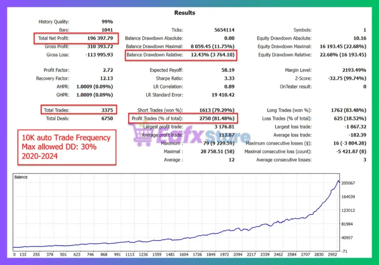 The Gold Reaper MT4 Tests