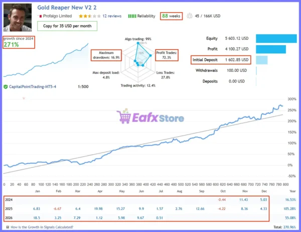 The Gold Reaper Signal Results