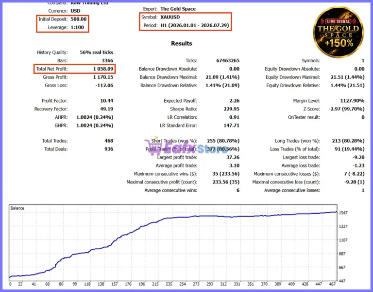 The Gold Space EA Backtest