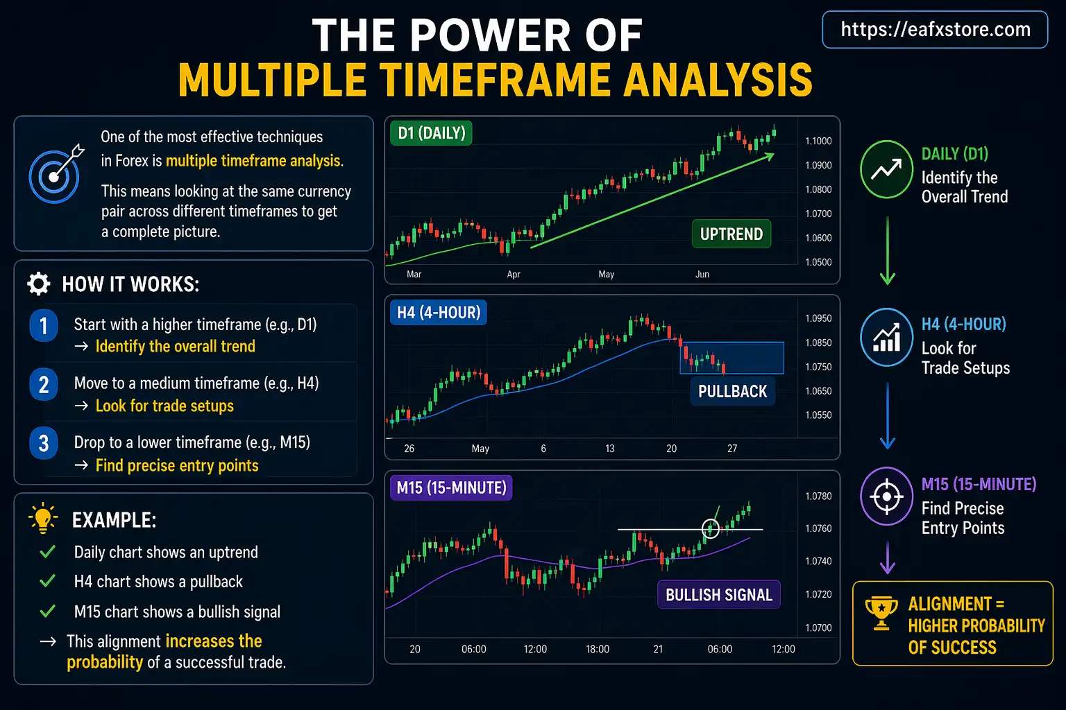The Power of Multiple Timeframe Analysis