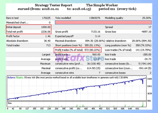 The Simple Worker EA Backtest