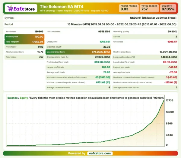 The Solomon EA MT4 Backtest Results