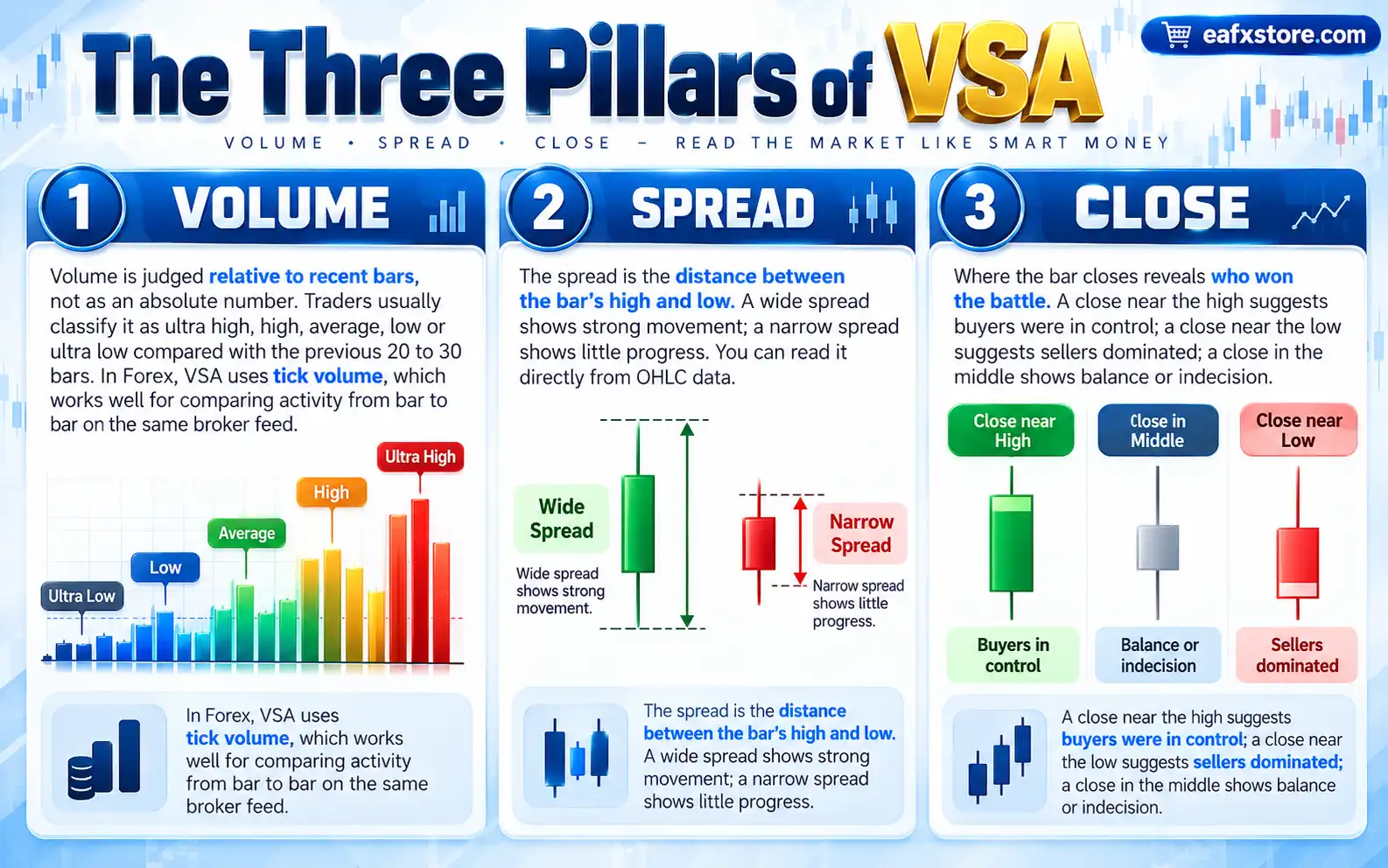 Volume Spread Analysis (VSA): How to Read Professional Activity on Forex Charts 3 The Three Pillars of VSA