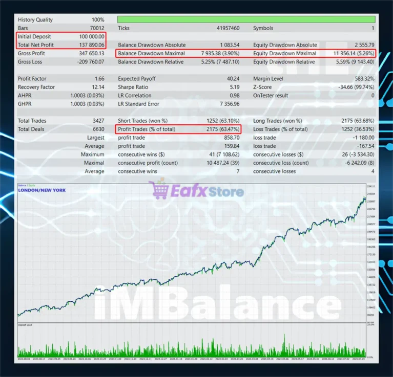 The iMBalance EA Backtest Results