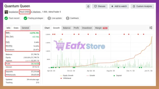 The performance of the Quantum Queen MT5 has been verified by MyFxBook