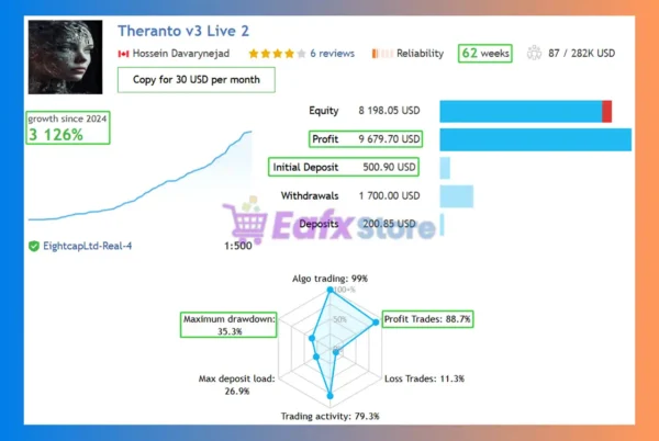 Theranto v3 MT4 Signal Results