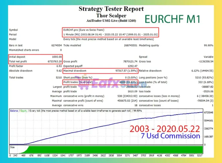 Thor Scalper EA Backtest