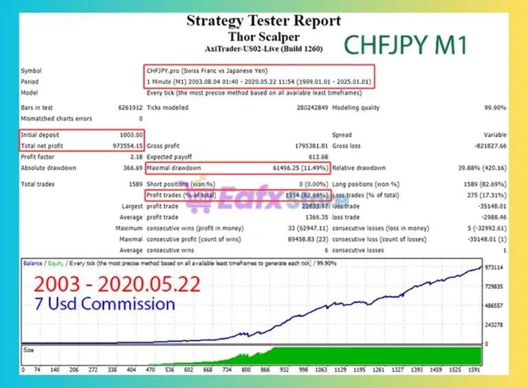 Thor Scalper EA MT4 Backtest