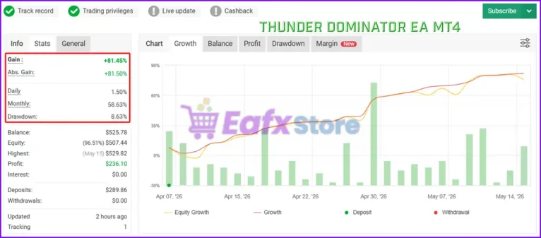 Thunder Dominator EA Trading Results