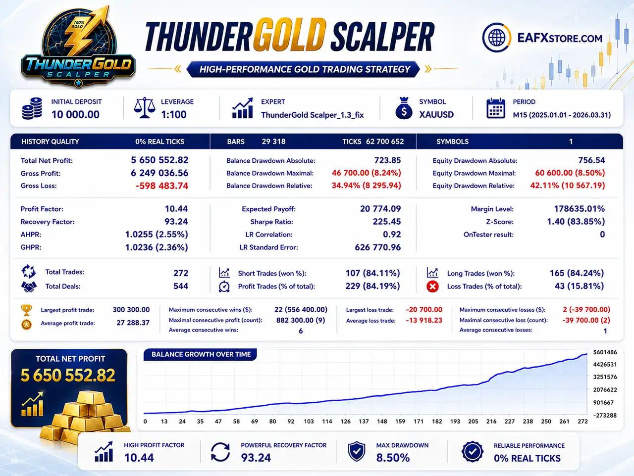 ThunderGold Scalper EA MT5 v1.3 + SetFiles (Unlimited) 4 ThunderGold Scalper EA Backtest