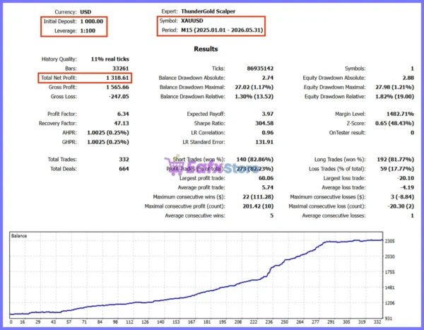 ThunderGold Scalper EA Backtest Results