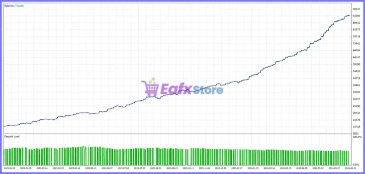 ThunderGold Scalper EA Backtests