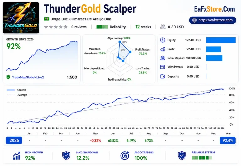 ThunderGold Scalper EA Live Signal Results