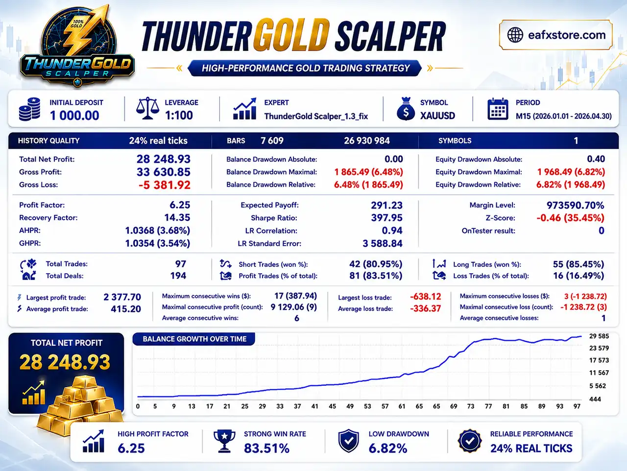 ThunderGold Scalper EA MT5 v1.3 + SetFiles (Unlimited) 3 ThunderGold Scalper MT5 Backtest
