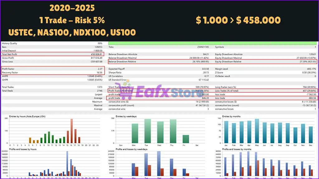 Titan Breaker EA MT5 (Latest version) – GroupBuy 5 Titan Breaker EA MT5 Backtest Results