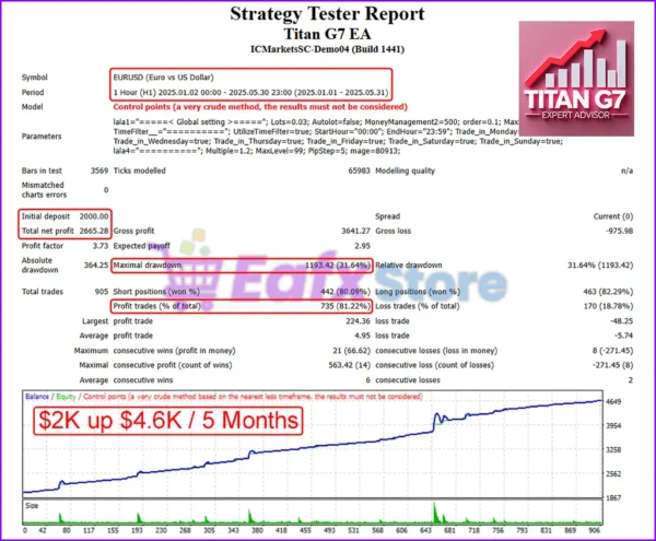 Titan G7 EA Backtest Trading Results
