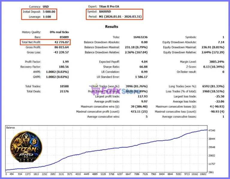 Titan X Pro EA Backtest Results