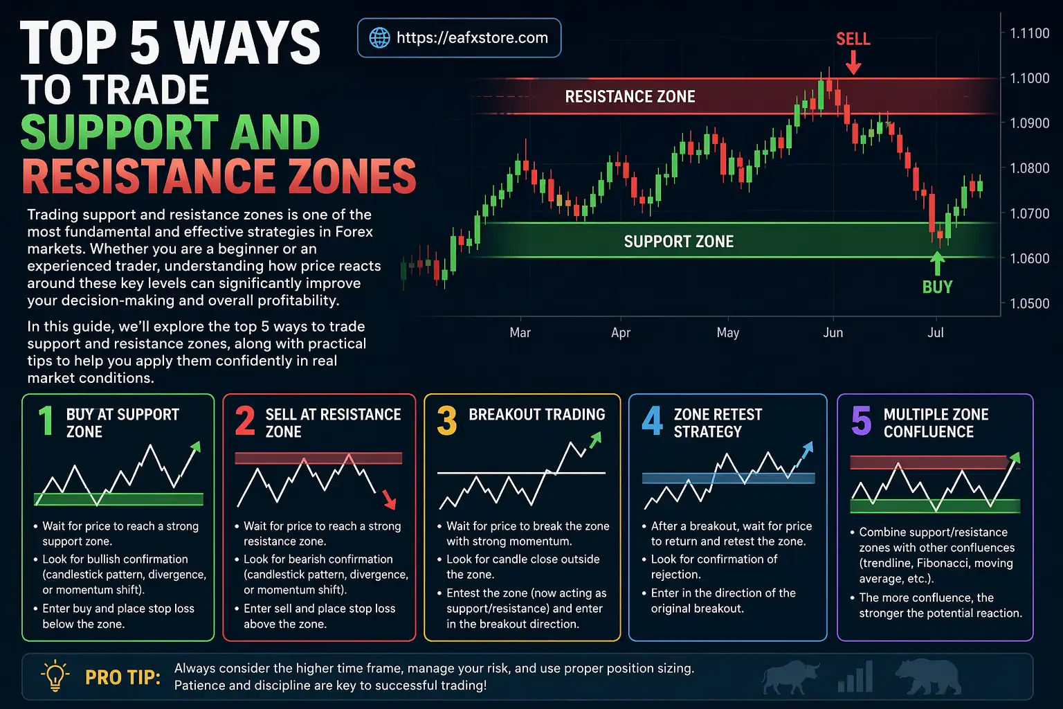 Top 5 Ways to Trade Support and Resistance Zones
