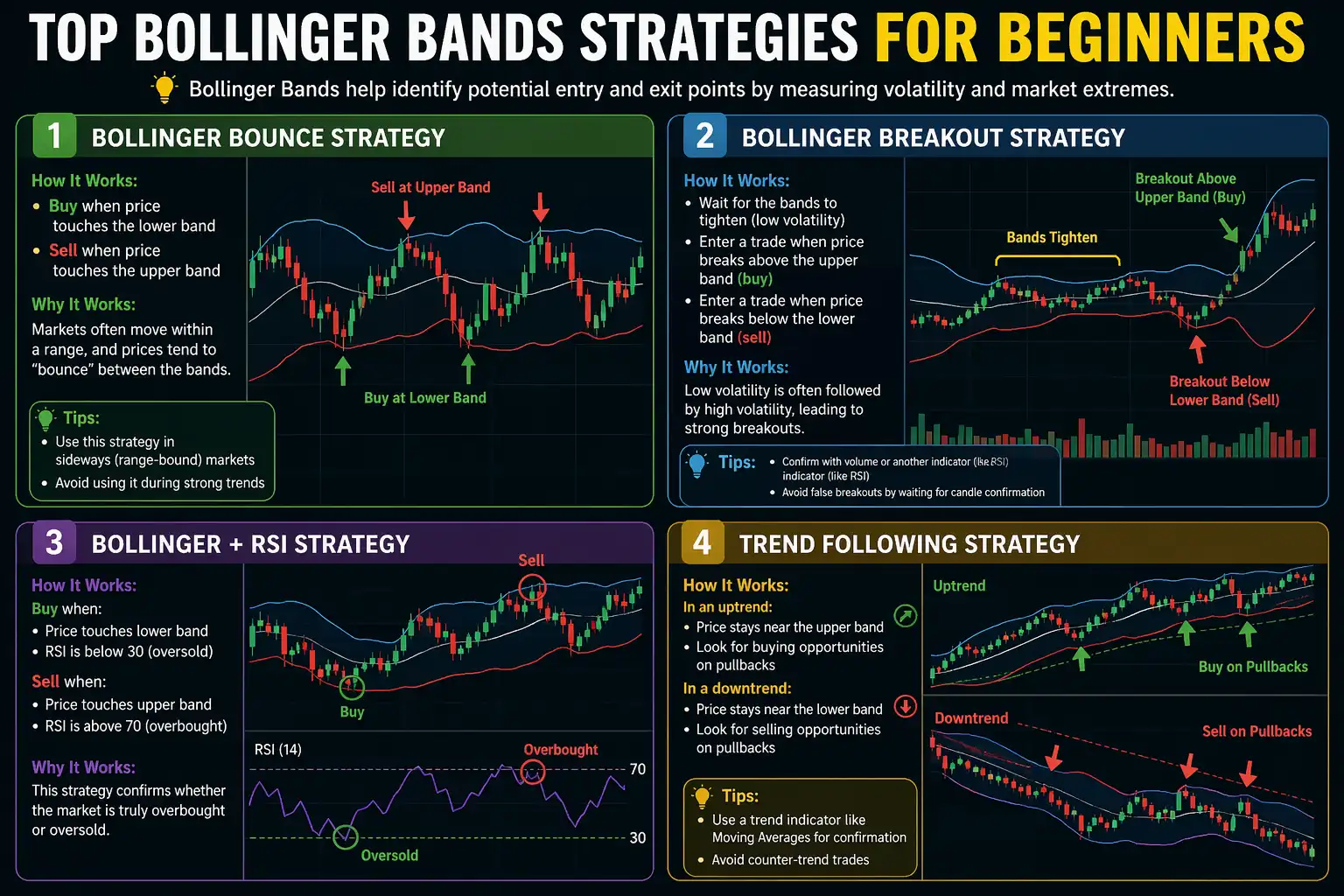 Top Bollinger Bands Strategies for Beginners