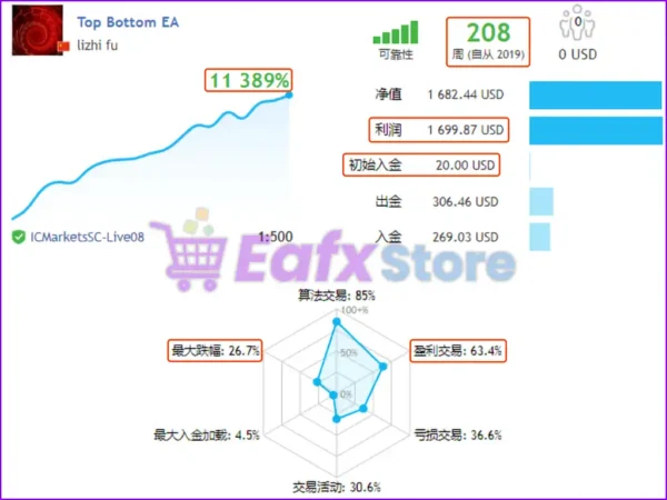 TopBottomEA Live Results