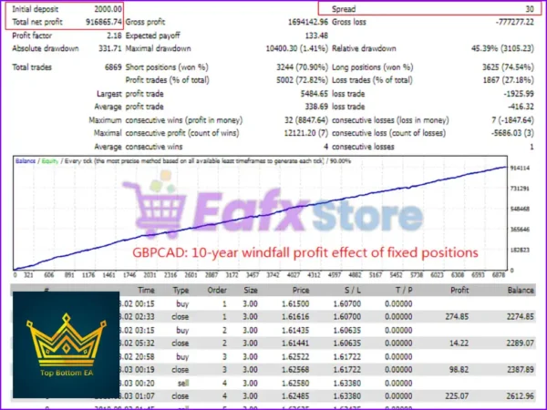 TopBottomEA MT4 Backtest Trading Results