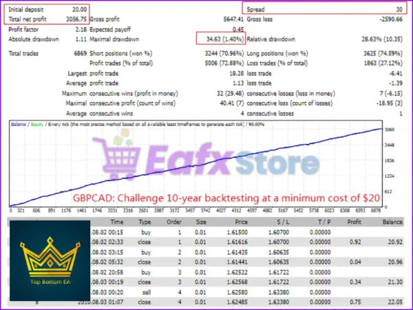 TopBottomEA MT4 Trading Results
