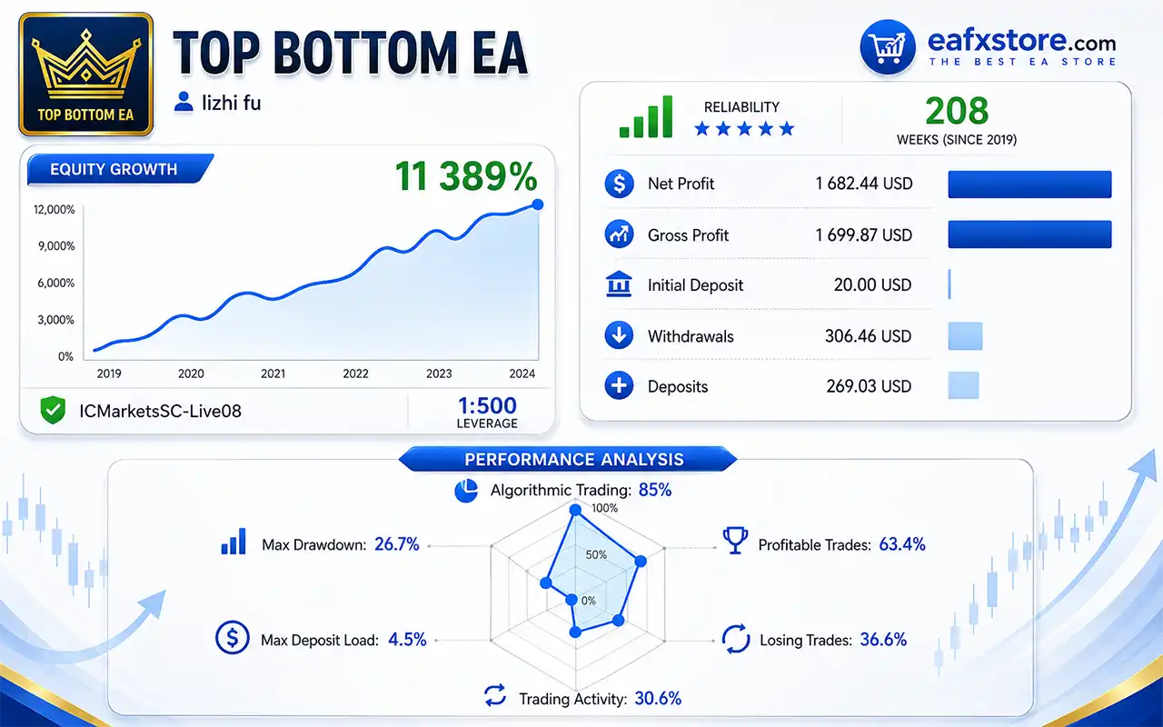 TopBottom EA v1.31 Source Code MQ4 3 TopBottomEA Signal Results