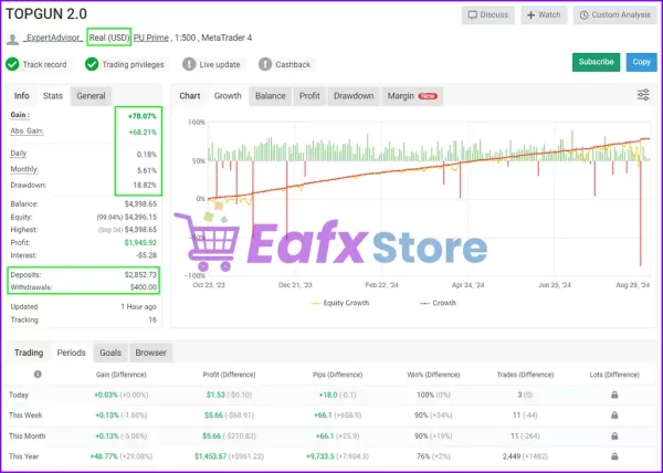 TopGun EA Performance Verified by Myfxbook