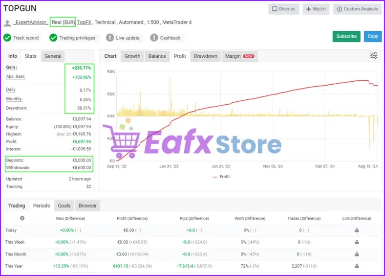 TopGun MT4 Performance Verified by Myfxbook