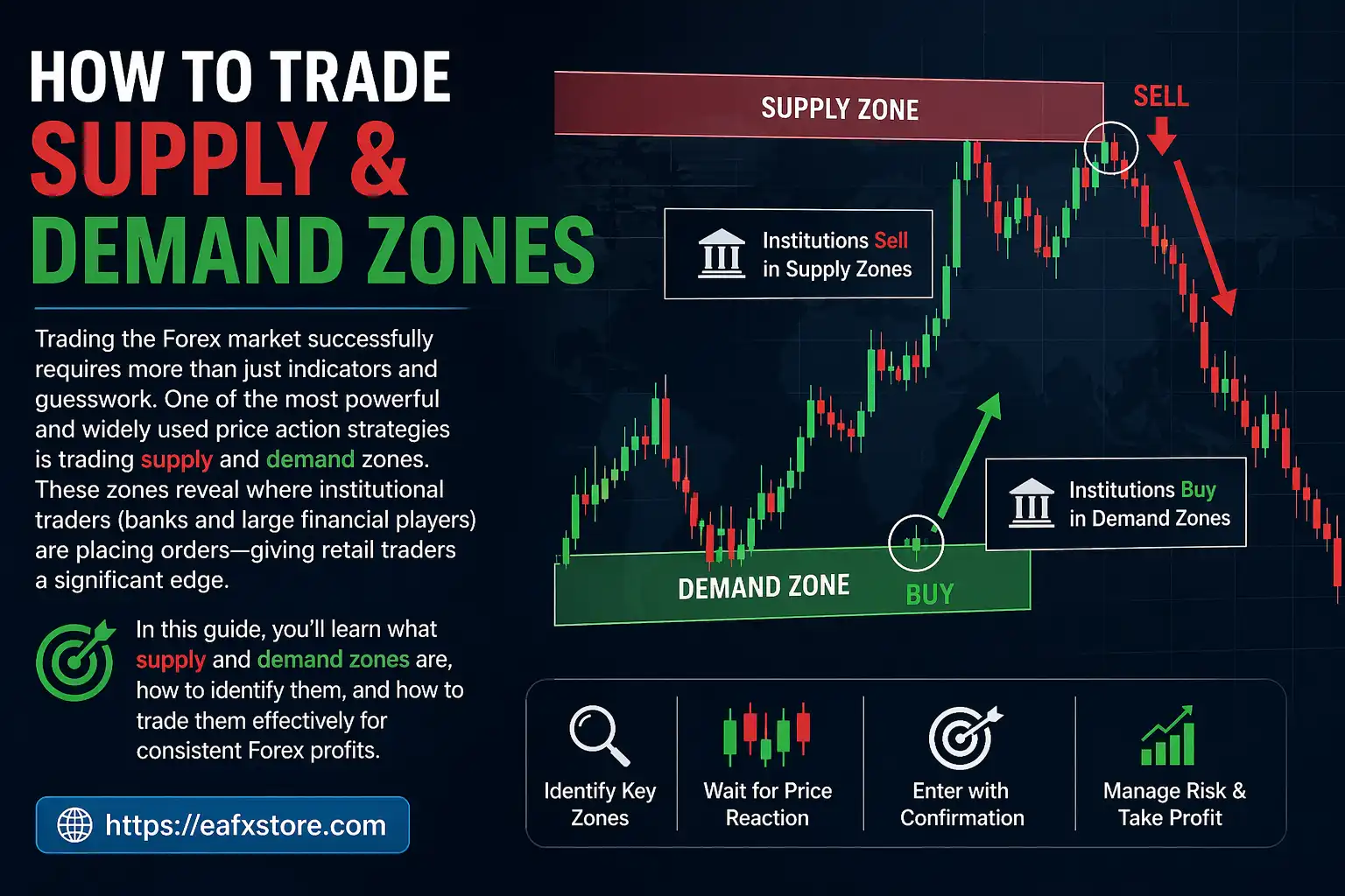 Trade Supply and Demand Zones