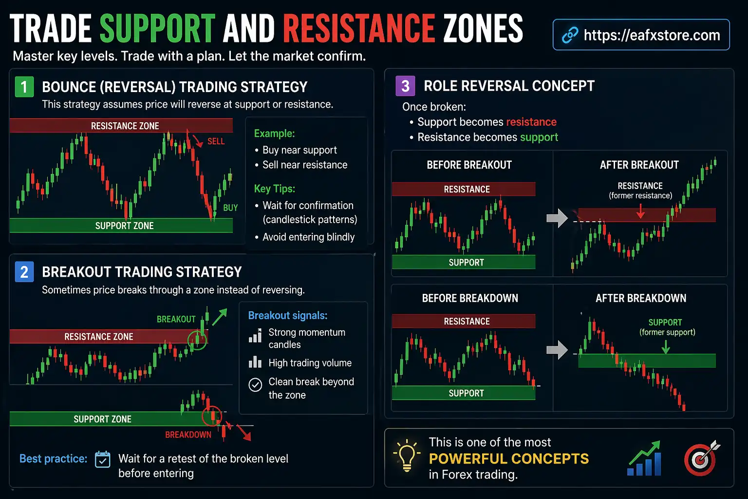 Trade Support and Resistance Zones