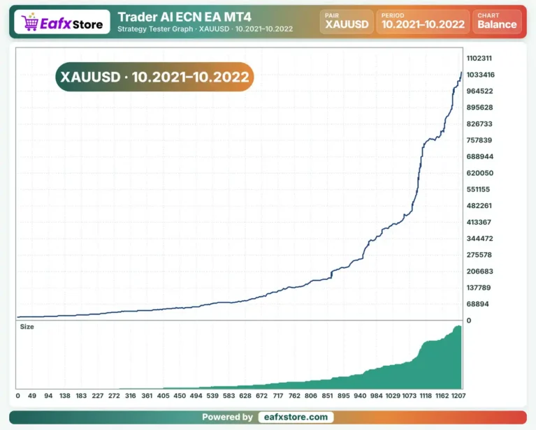 Trader AI ECN EA Backtest Results