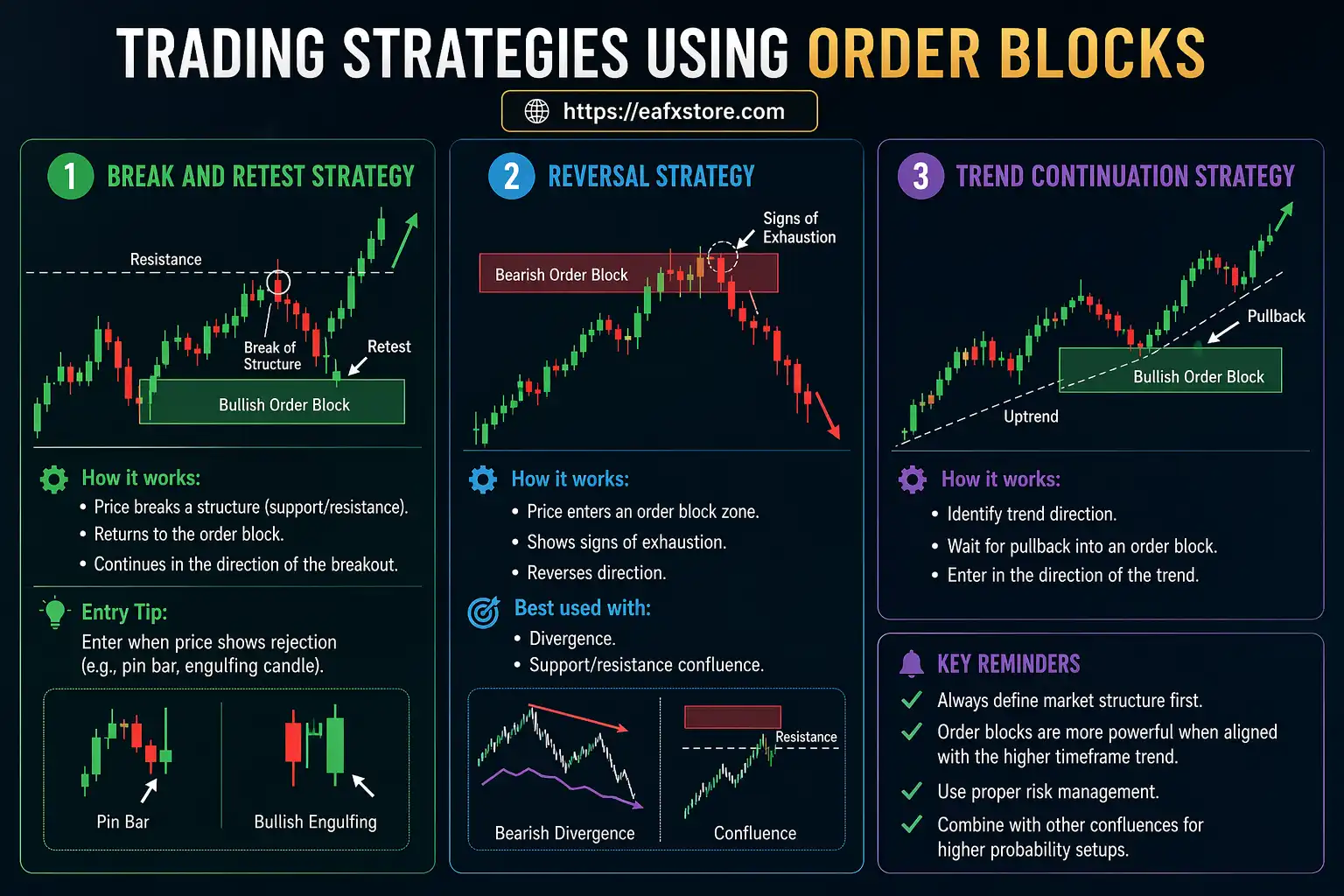 Trading Strategies Using Order Blocks