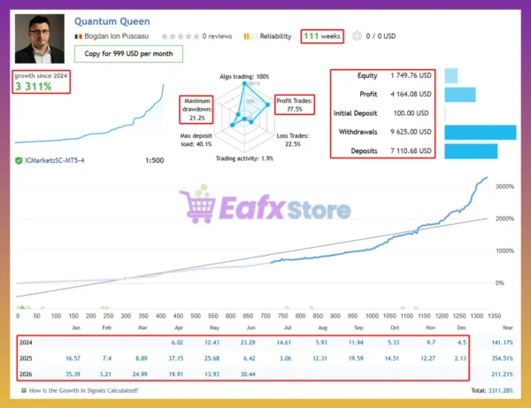 Trading results on a Quantum Queen MT5 live account over 111 weeks