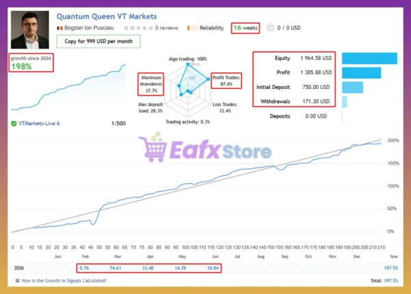 Trading results on a Quantum Queen MT5 live account over 16 weeks