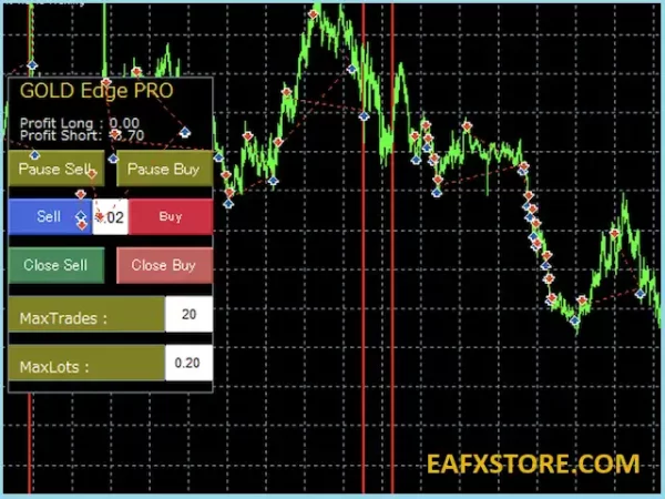 Trading strategies and outstanding advantages of GOLD Edge PRO