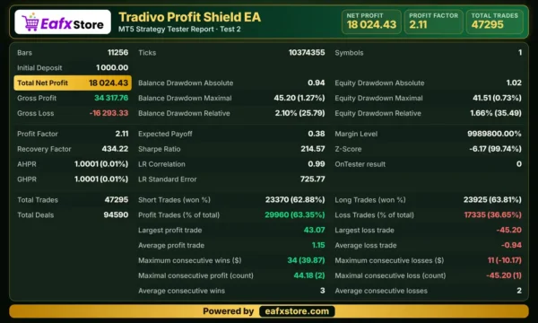 Tradivo Profit Shield EA Backtest Results