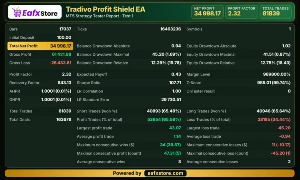 Tradivo Profit Shield EA MT5 Backtest Results