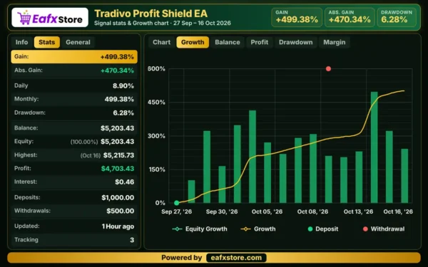 Tradivo Profit Shield EA MT5 Myfxbook Results