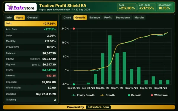 Tradivo Profit Shield EA Myfxbook Results